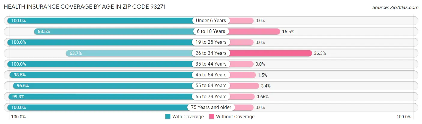 Health Insurance Coverage by Age in Zip Code 93271