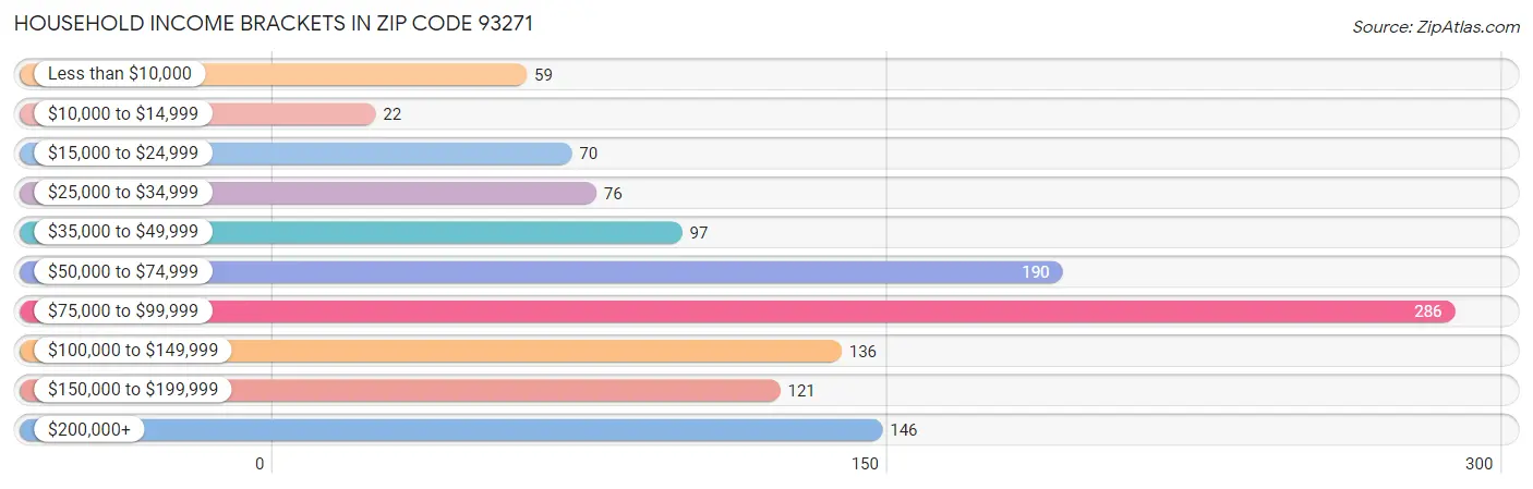 Household Income Brackets in Zip Code 93271