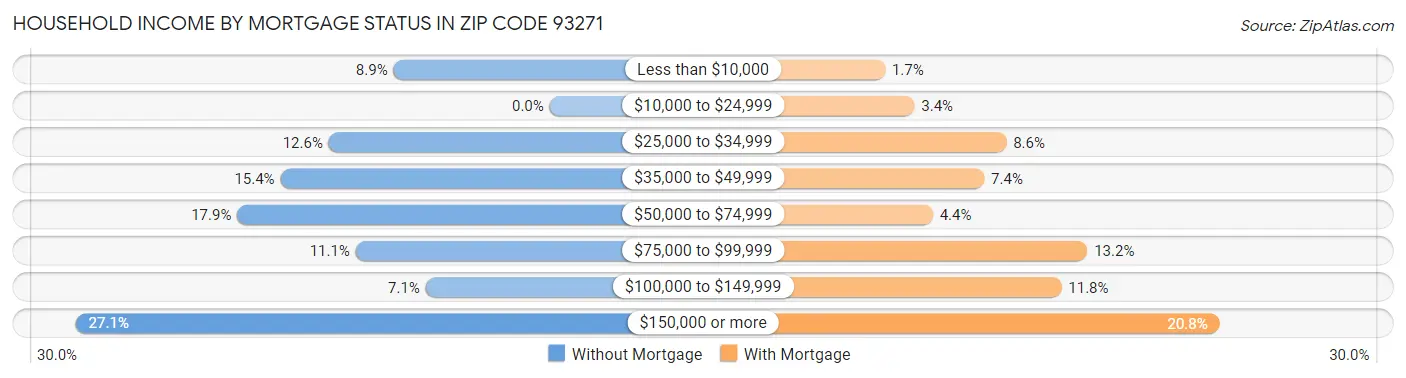 Household Income by Mortgage Status in Zip Code 93271