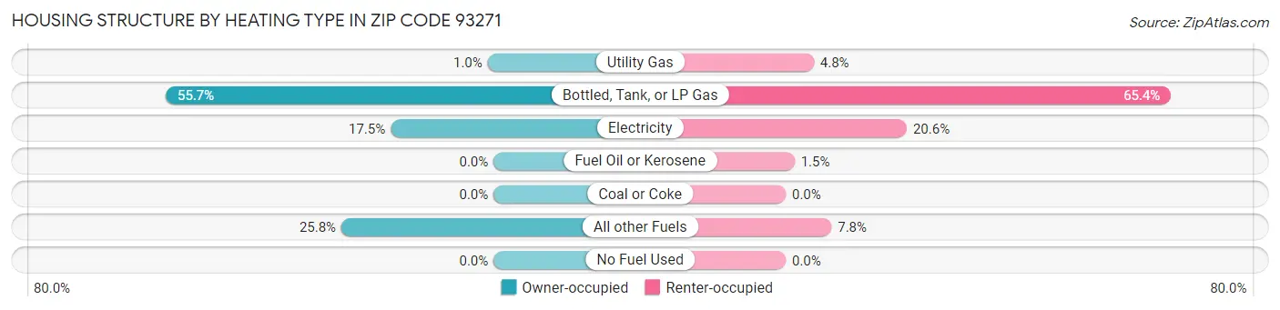 Housing Structure by Heating Type in Zip Code 93271