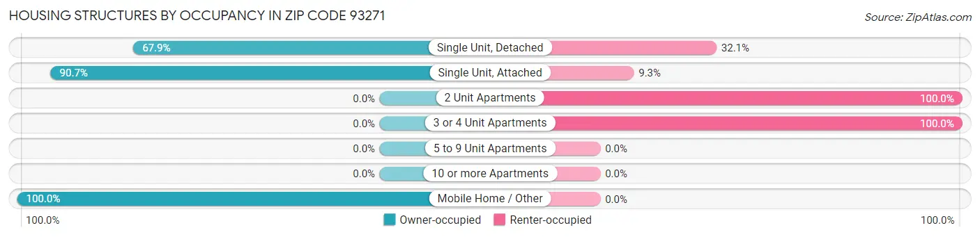 Housing Structures by Occupancy in Zip Code 93271
