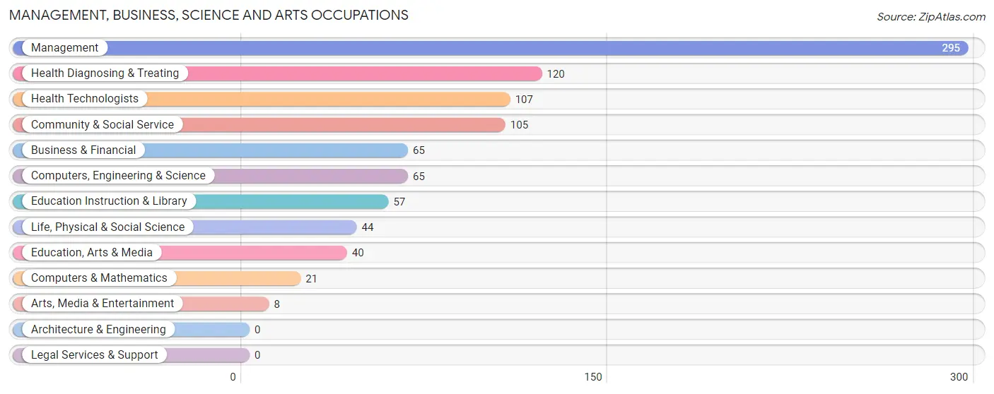 Management, Business, Science and Arts Occupations in Zip Code 93271