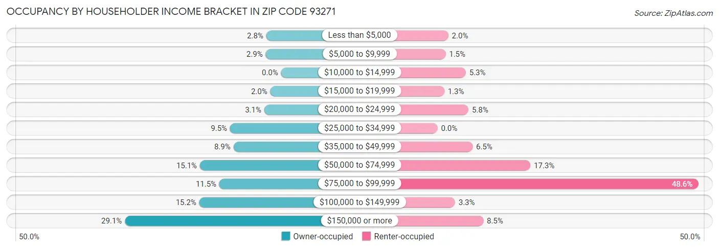 Occupancy by Householder Income Bracket in Zip Code 93271
