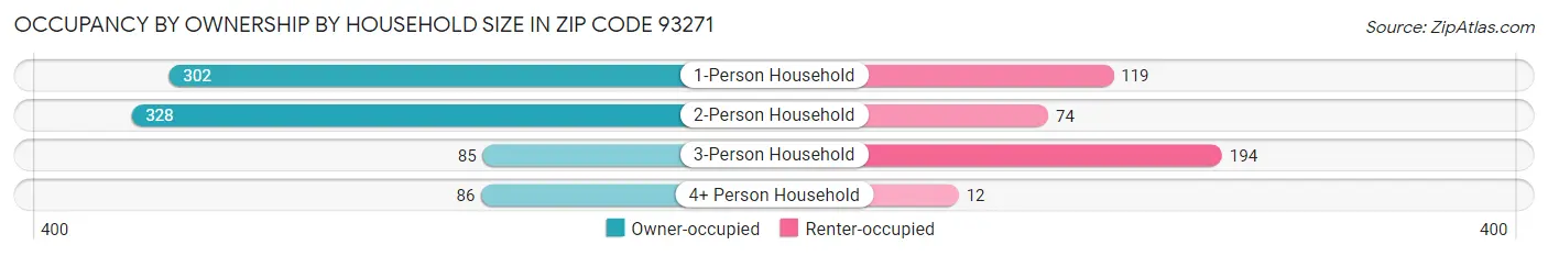 Occupancy by Ownership by Household Size in Zip Code 93271