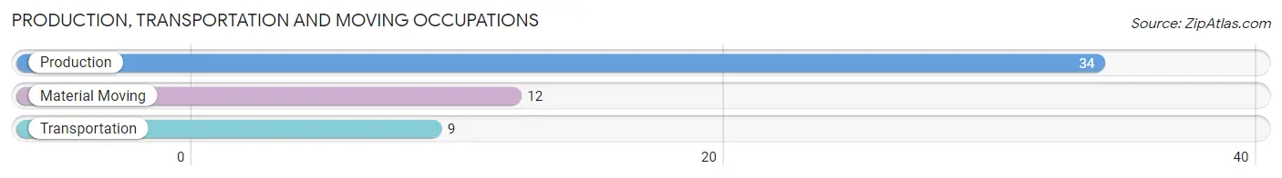 Production, Transportation and Moving Occupations in Zip Code 93271