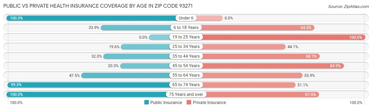 Public vs Private Health Insurance Coverage by Age in Zip Code 93271