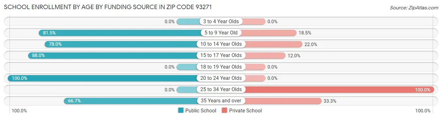 School Enrollment by Age by Funding Source in Zip Code 93271