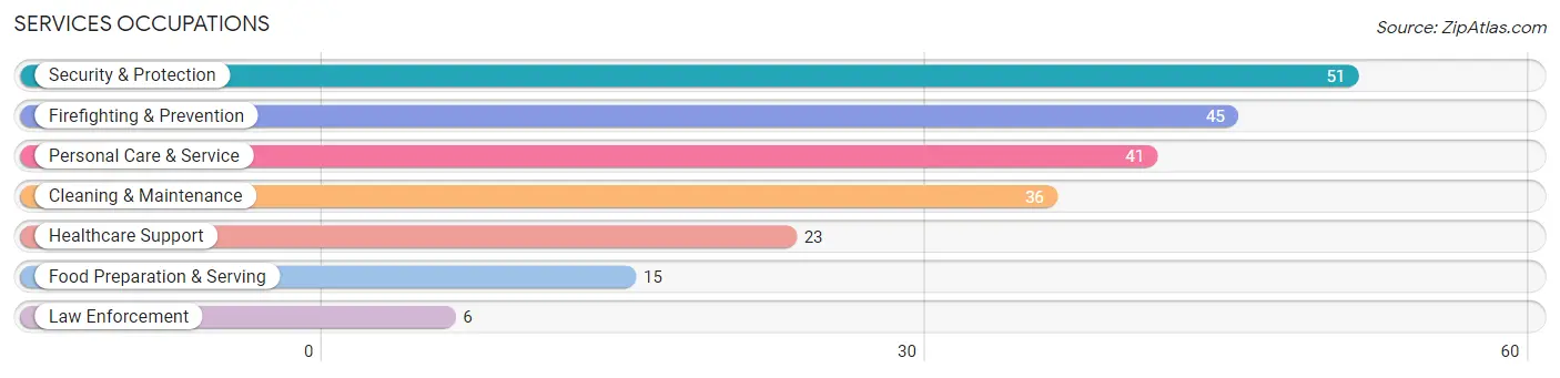 Services Occupations in Zip Code 93271