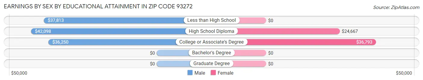 Earnings by Sex by Educational Attainment in Zip Code 93272