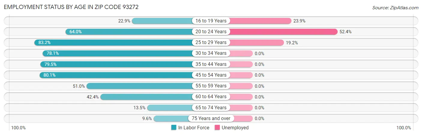 Employment Status by Age in Zip Code 93272