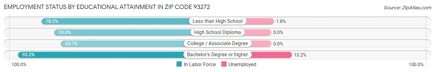 Employment Status by Educational Attainment in Zip Code 93272