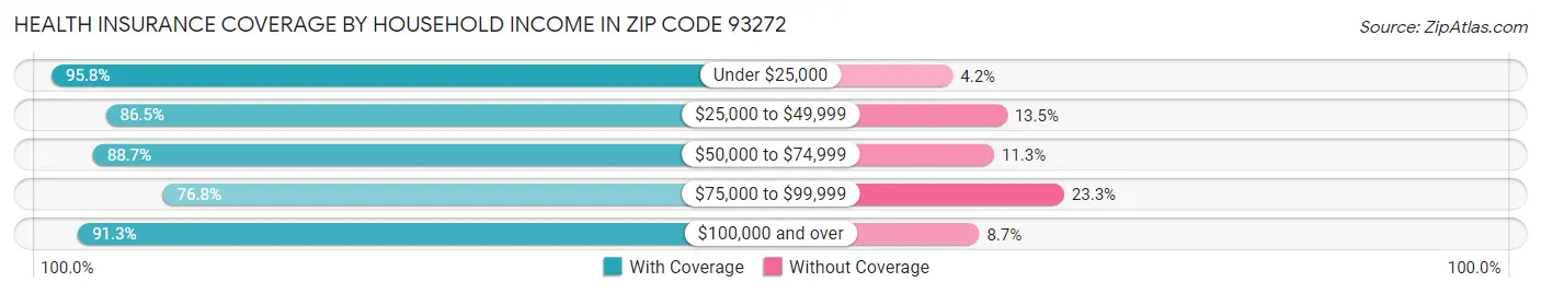Health Insurance Coverage by Household Income in Zip Code 93272