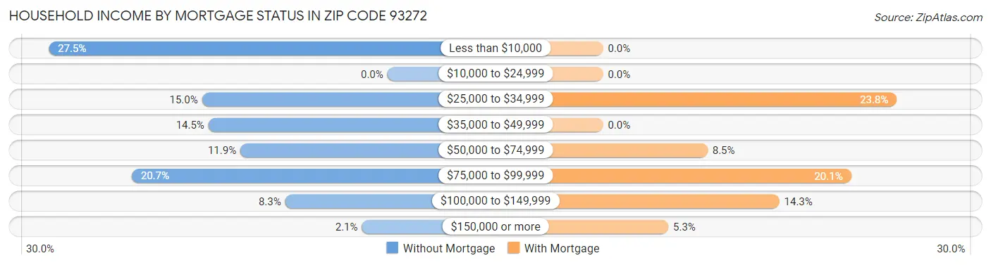 Household Income by Mortgage Status in Zip Code 93272