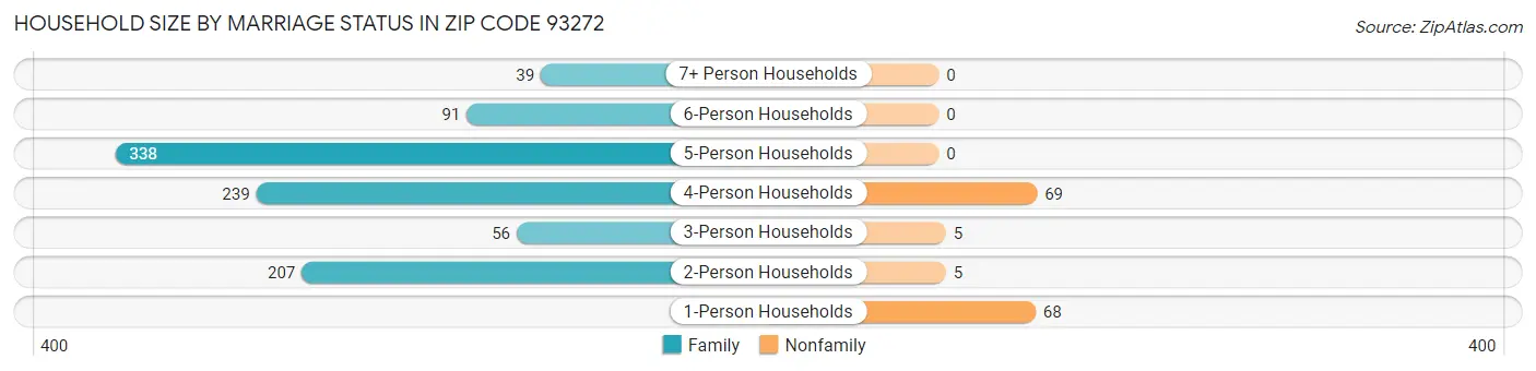 Household Size by Marriage Status in Zip Code 93272