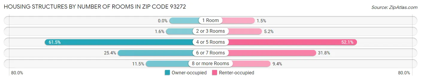 Housing Structures by Number of Rooms in Zip Code 93272