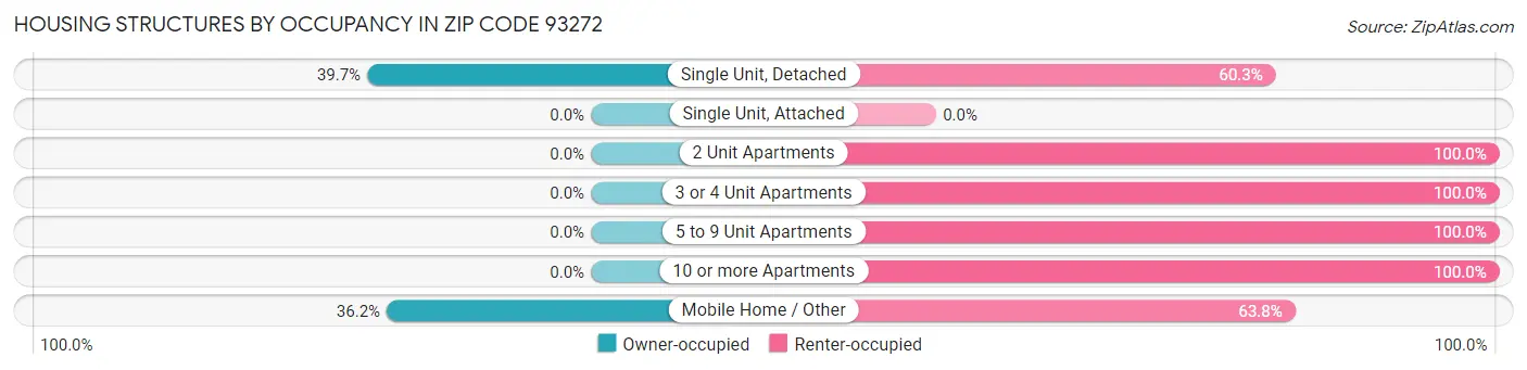 Housing Structures by Occupancy in Zip Code 93272