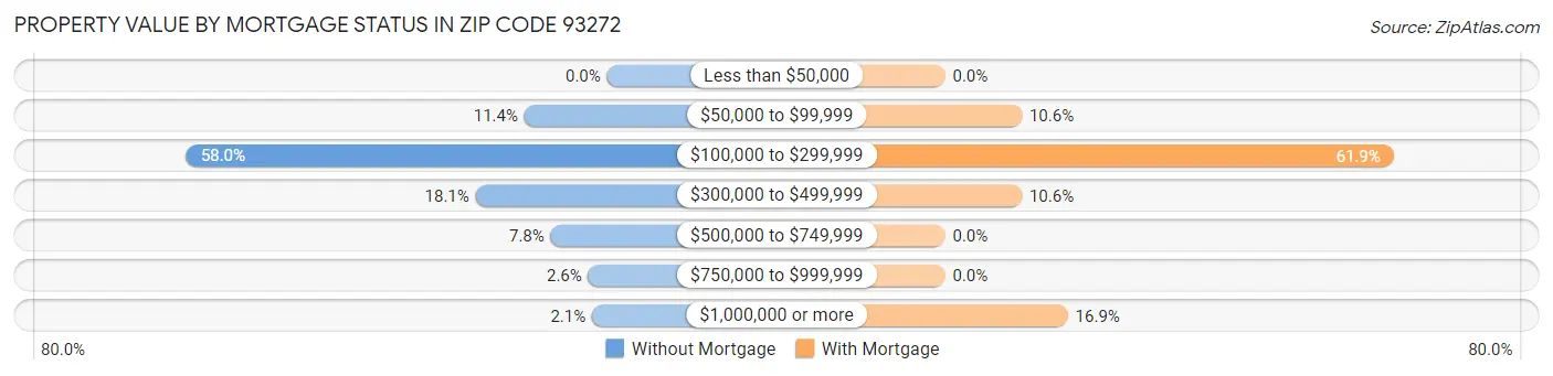 Property Value by Mortgage Status in Zip Code 93272