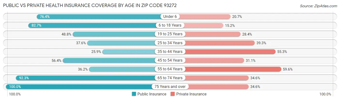 Public vs Private Health Insurance Coverage by Age in Zip Code 93272