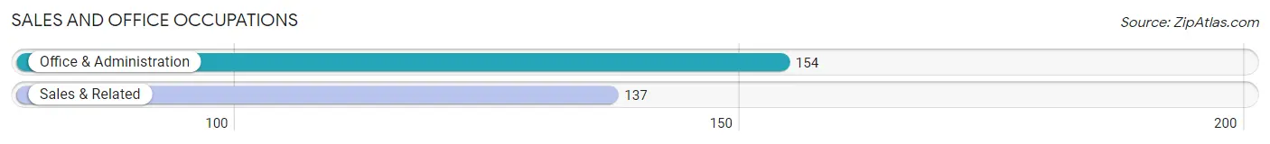 Sales and Office Occupations in Zip Code 93272