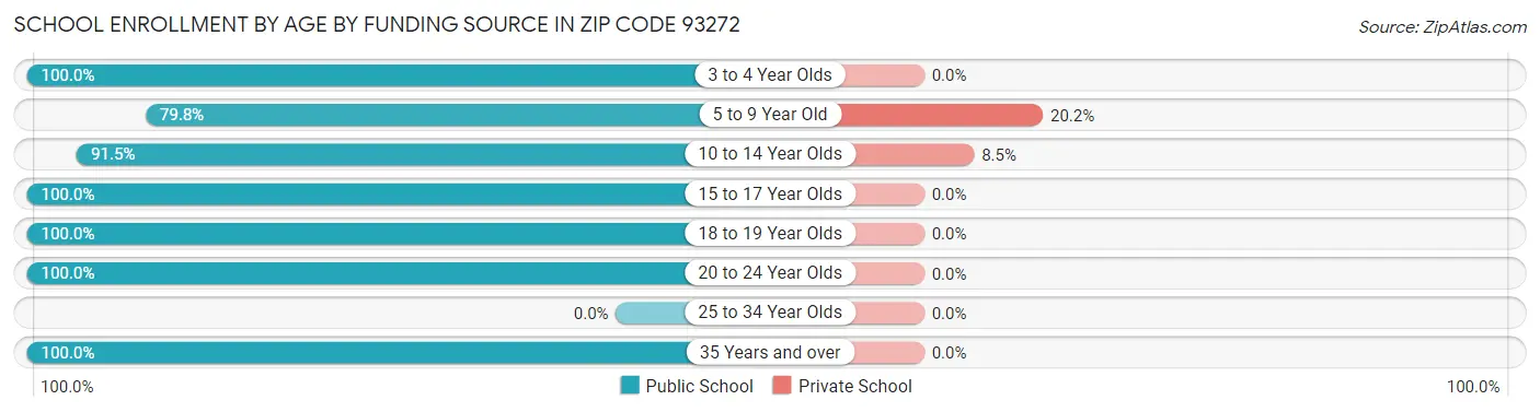 School Enrollment by Age by Funding Source in Zip Code 93272