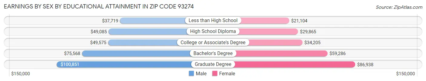 Earnings by Sex by Educational Attainment in Zip Code 93274