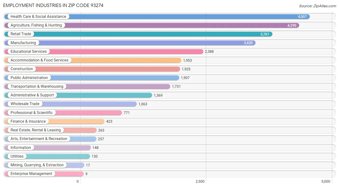 Employment Industries in Zip Code 93274