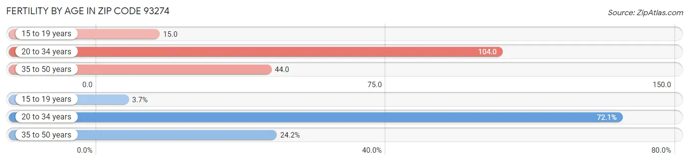 Female Fertility by Age in Zip Code 93274