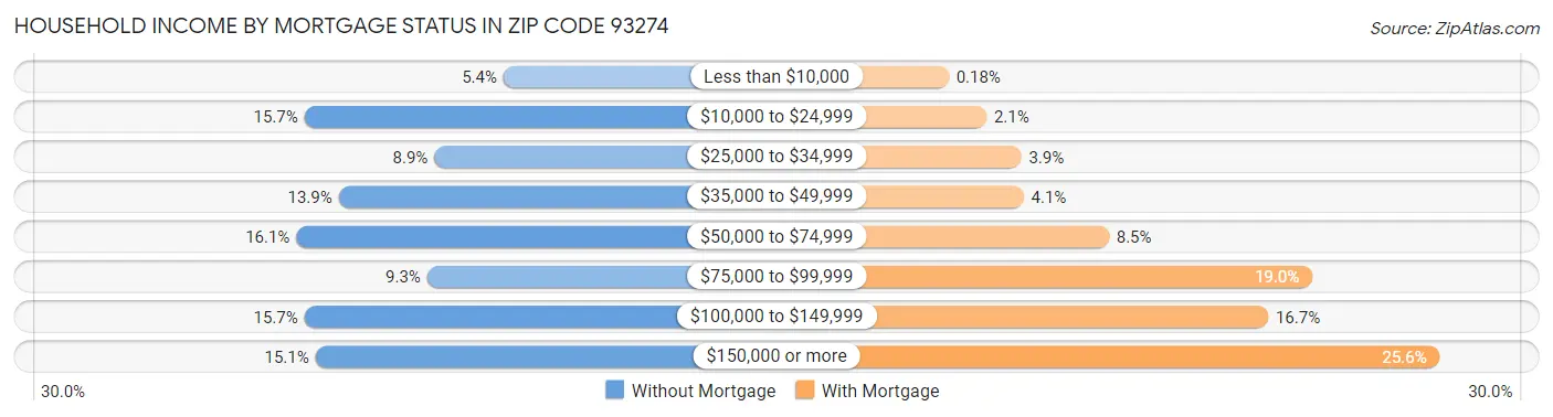 Household Income by Mortgage Status in Zip Code 93274