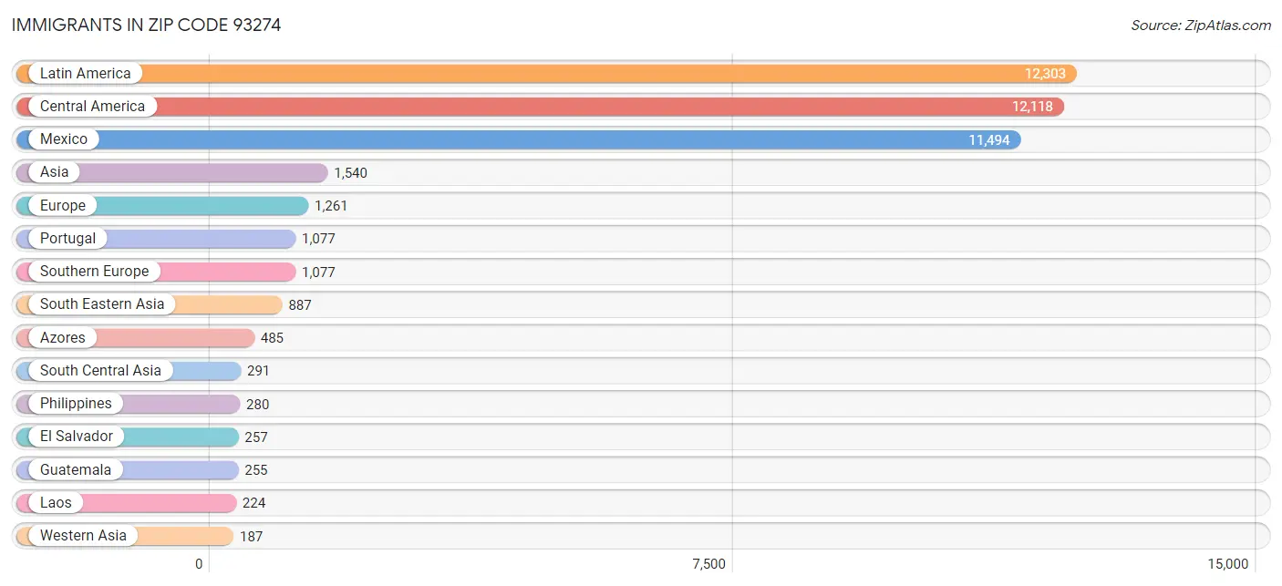 Immigrants in Zip Code 93274