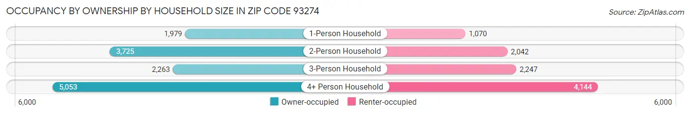Occupancy by Ownership by Household Size in Zip Code 93274