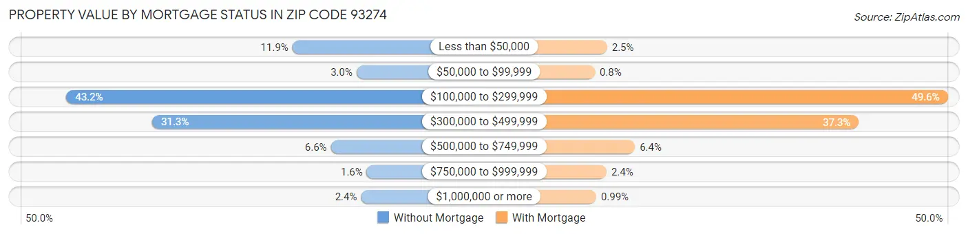 Property Value by Mortgage Status in Zip Code 93274