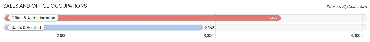 Sales and Office Occupations in Zip Code 93274