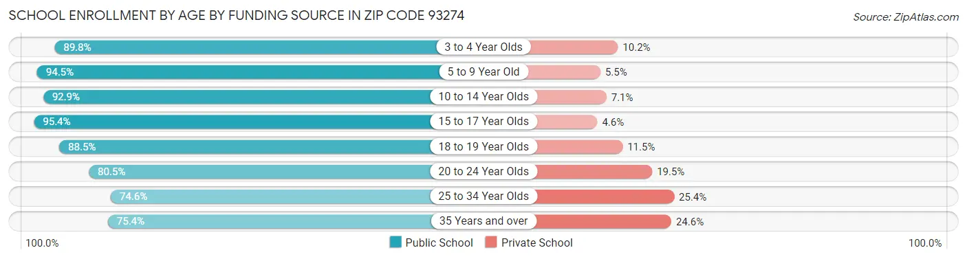 School Enrollment by Age by Funding Source in Zip Code 93274