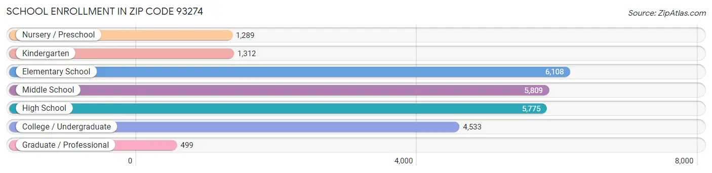 School Enrollment in Zip Code 93274