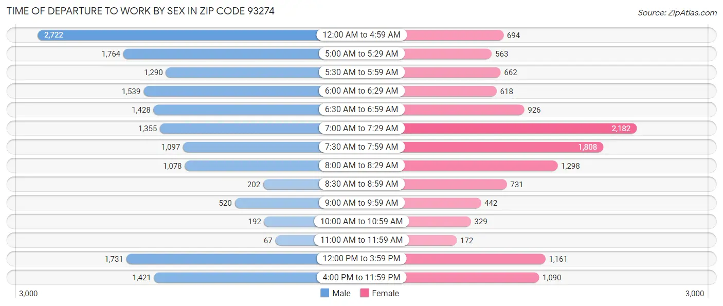 Time of Departure to Work by Sex in Zip Code 93274