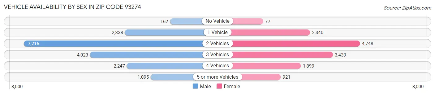 Vehicle Availability by Sex in Zip Code 93274