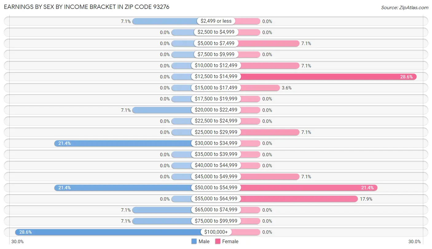 Earnings by Sex by Income Bracket in Zip Code 93276