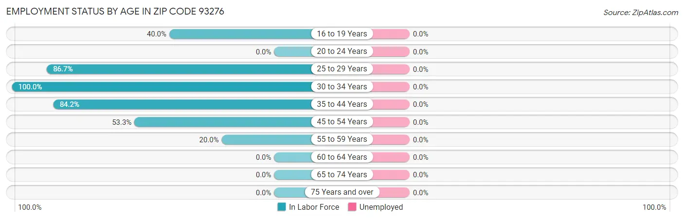 Employment Status by Age in Zip Code 93276