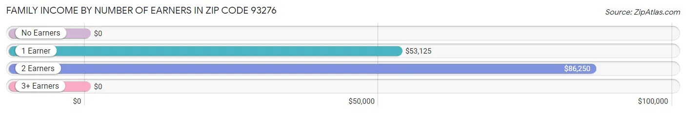 Family Income by Number of Earners in Zip Code 93276