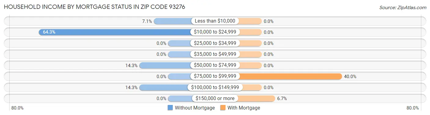 Household Income by Mortgage Status in Zip Code 93276