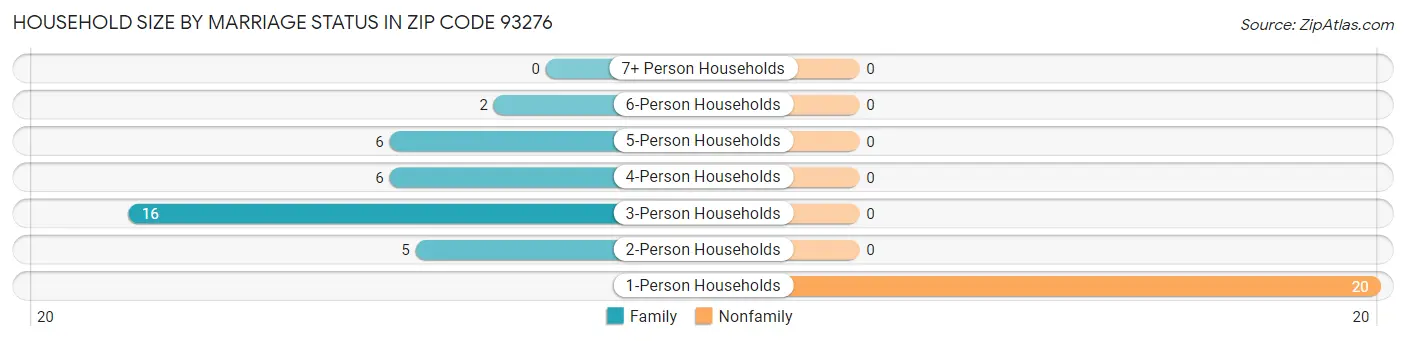 Household Size by Marriage Status in Zip Code 93276