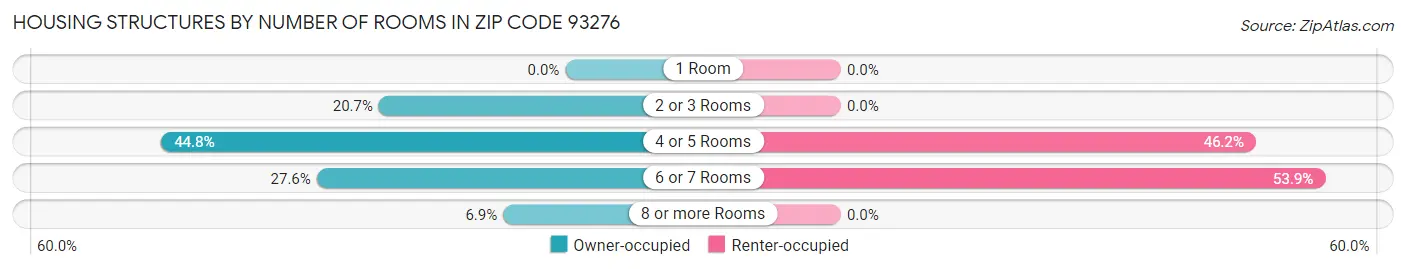 Housing Structures by Number of Rooms in Zip Code 93276