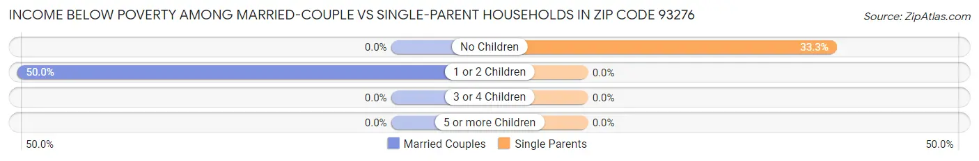 Income Below Poverty Among Married-Couple vs Single-Parent Households in Zip Code 93276