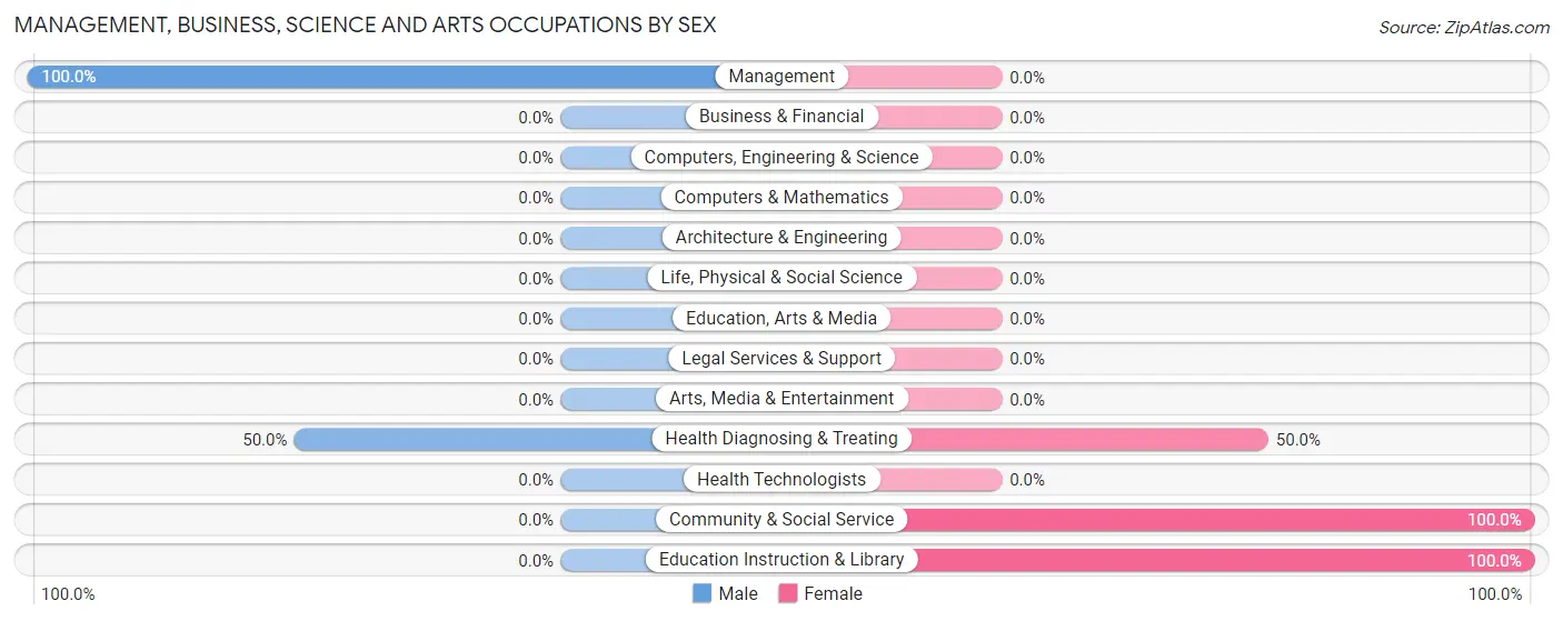 Management, Business, Science and Arts Occupations by Sex in Zip Code 93276