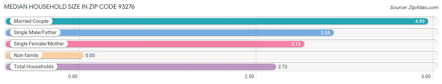 Median Household Size in Zip Code 93276