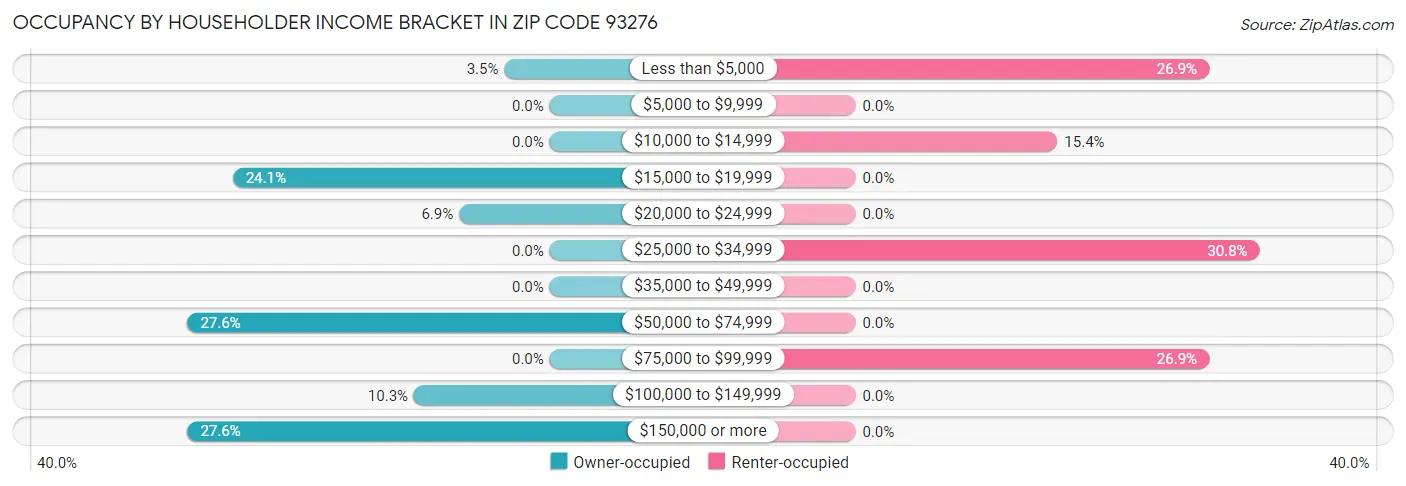 Occupancy by Householder Income Bracket in Zip Code 93276