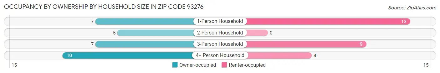 Occupancy by Ownership by Household Size in Zip Code 93276