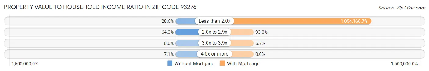 Property Value to Household Income Ratio in Zip Code 93276