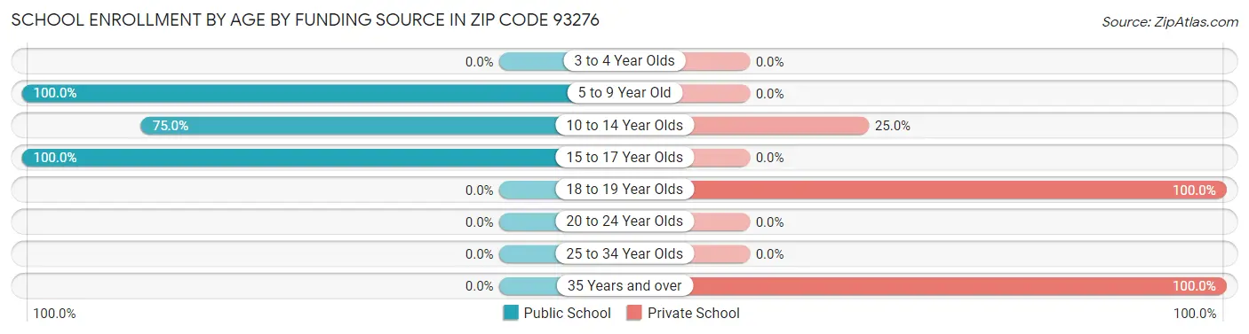 School Enrollment by Age by Funding Source in Zip Code 93276