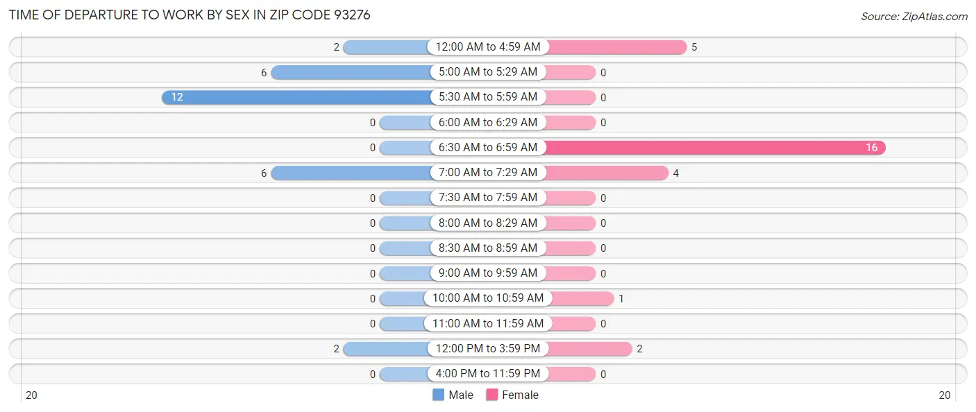 Time of Departure to Work by Sex in Zip Code 93276